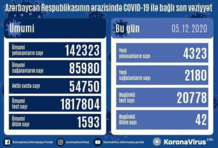 Azərbaycanda koronavirusdan rekord ölüm qeydə alındı - Foto