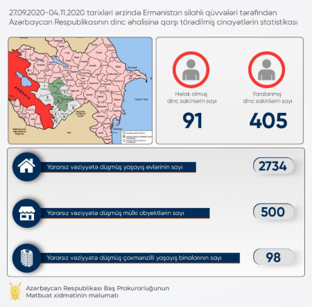 Erməni təxribatı: 2734 ev yararsız hala düşdü